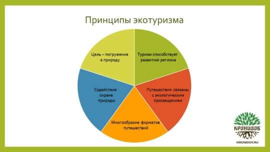 Экологический туризм: принципы, проекты и финансирование