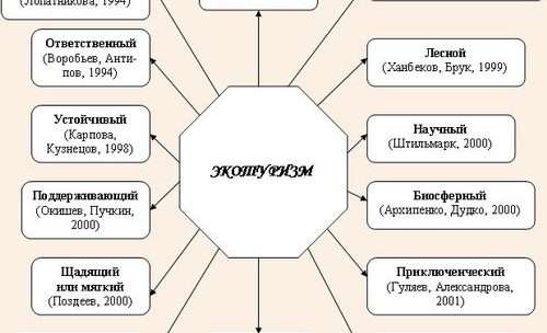 Основные категории объектов экологического туризма