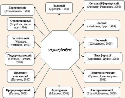 Основные категории объектов экологического туризма