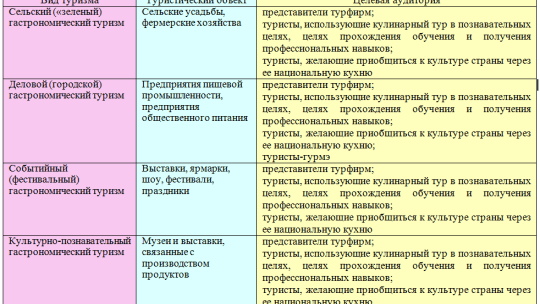 Проблемы и перспективы развития гастрономического туризма