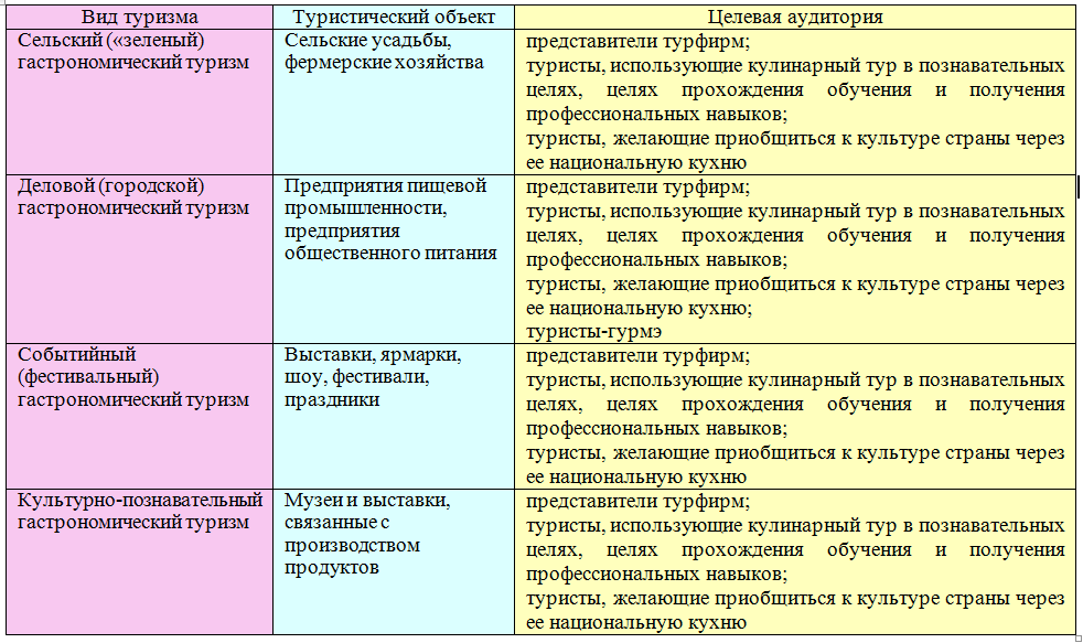 Проблемы и перспективы развития гастрономического туризма